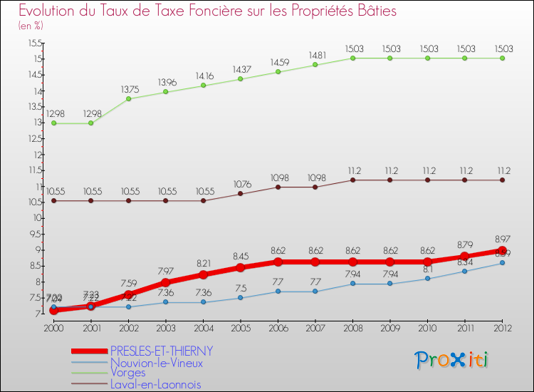 Evolution du taux de la taxe foncière sur le bati pour PRESLES-ET-THIERNY et les communes proches de 2000 à 2012 Comparaison des taux de taxe foncière sur le bati pour PRESLES-ET-THIERNY et les communes voisines de 2000 à 2012