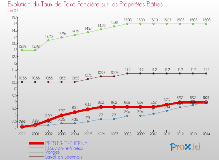 Evolution du taux de la taxe foncière sur le bati pour PRESLES-ET-THIERNY et les communes proches de 2000 à 2014 Comparaison des taux de taxe foncière sur le bati pour PRESLES-ET-THIERNY et les communes voisines de 2000 à 2014
