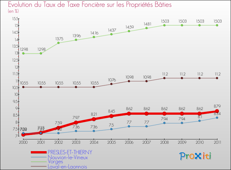 Evolution du taux de la taxe foncière sur le bati pour PRESLES-ET-THIERNY et les communes proches Comparaison des taux de taxe foncière sur le bati pour PRESLES-ET-THIERNY et les communes voisines