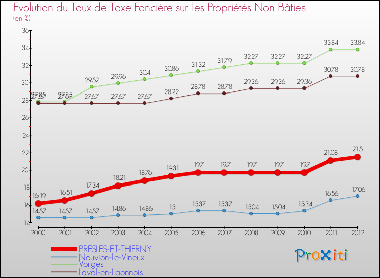 Evolution du taux de la taxe foncière sur les immeubles et terrains non batis pour PRESLES-ET-THIERNY et les communes proches de 2000 à 2012 Comparaison des taux de la taxe foncière sur les immeubles et terrains non batis pour PRESLES-ET-THIERNY et les communes voisines de 2000 à 2012