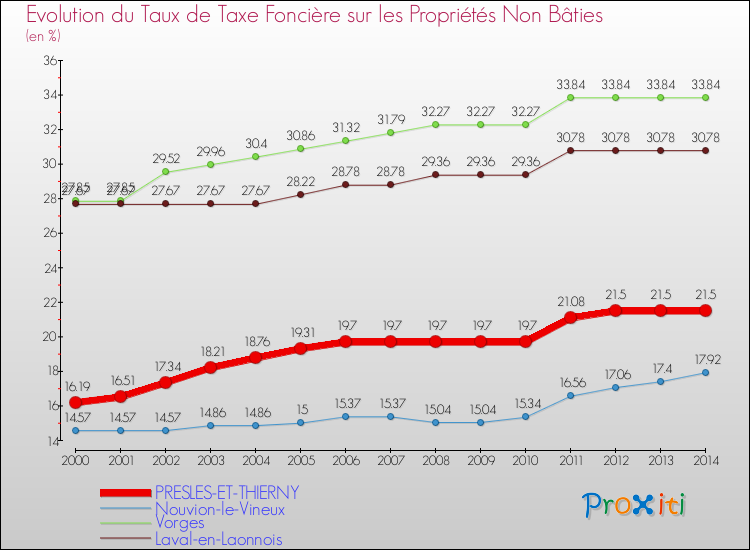 Evolution du taux de la taxe foncière sur les immeubles et terrains non batis pour PRESLES-ET-THIERNY et les communes proches de 2000 à 2014 Comparaison des taux de la taxe foncière sur les immeubles et terrains non batis pour PRESLES-ET-THIERNY et les communes voisines de 2000 à 2014