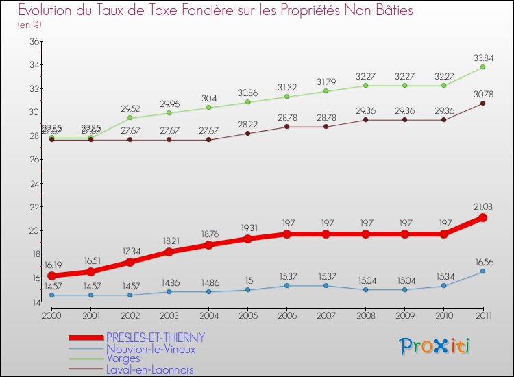 Evolution du taux de la taxe foncière sur les immeubles et terrains non batis pour PRESLES-ET-THIERNY et les communes proches Comparaison des taux de la taxe foncière sur les immeubles et terrains non batis pour PRESLES-ET-THIERNY et les communes voisines