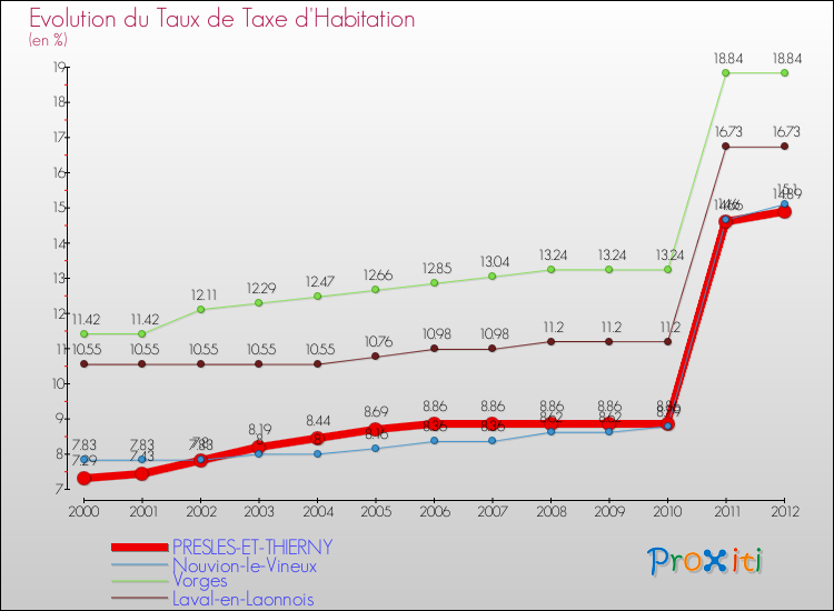 Evolution du taux de la taxe d'habitation pour PRESLES-ET-THIERNY et les communes proches Comparaison des taux de la taxe d'habitation pour PRESLES-ET-THIERNY et les communes voisines