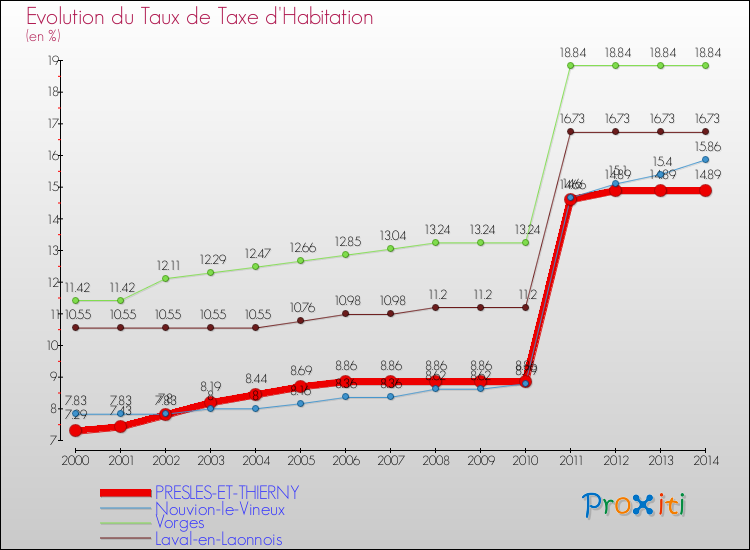 Evolution du taux de la taxe d'habitation pour PRESLES-ET-THIERNY et les communes proches de 2000 à 2014 Comparaison des taux de la taxe d'habitation pour PRESLES-ET-THIERNY et les communes voisines de 2000 à 2014