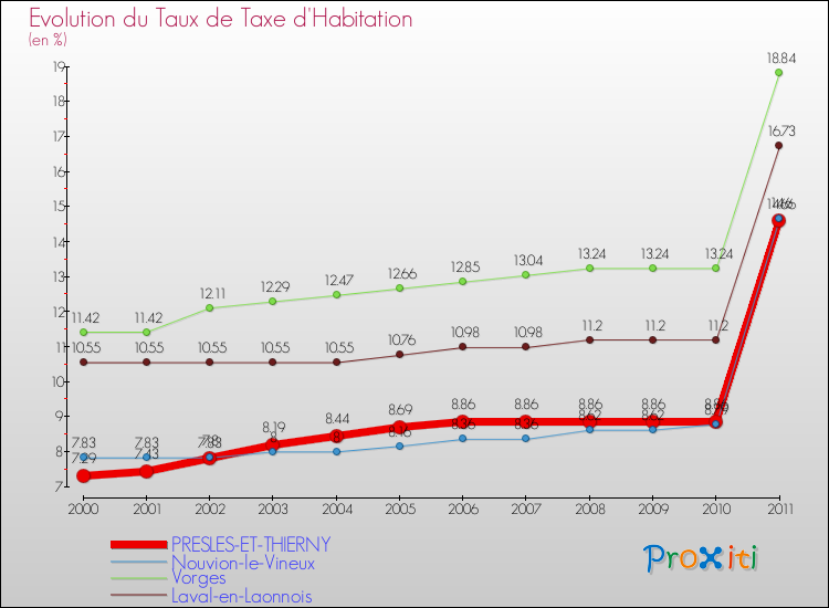 Evolution du taux de la taxe d'habitation pour PRESLES-ET-THIERNY et les communes proches Comparaison des taux de la taxe d'habitation pour PRESLES-ET-THIERNY et les communes voisines