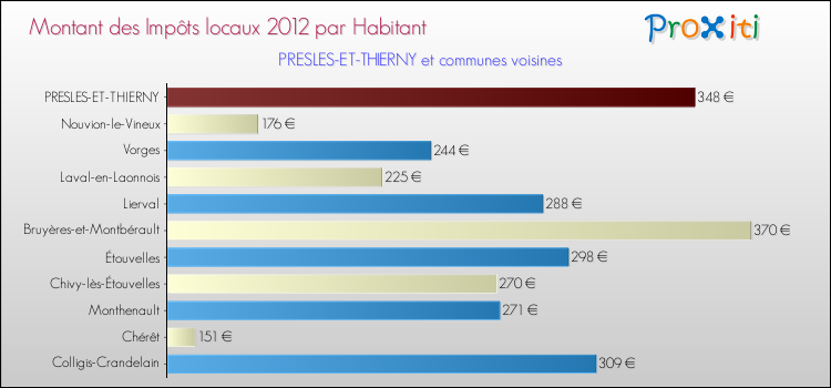 Montant des impôts locaux par Habitant pour PRESLES-ET-THIERNY et les communes proches Comparaison des impôts locaux par habitant pour PRESLES-ET-THIERNY et les communes voisines