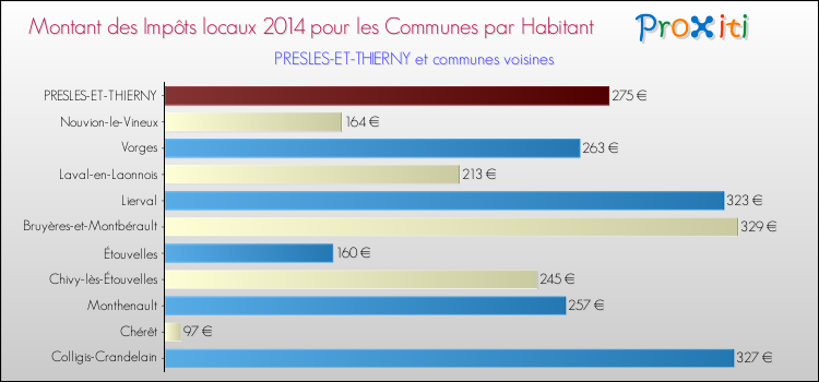 Montant des impôts locaux par Habitant pour PRESLES-ET-THIERNY et les communes proches en 2014 Comparaison des impôts locaux par habitant pour PRESLES-ET-THIERNY et les communes voisines en 2014