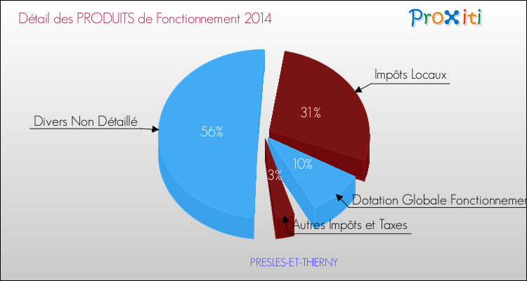 Décomposition du Budget de Fonctionnement 2014 de la commune de PRESLES-ET-THIERNY Budget de Fonctionnement 2014 pour la commune de PRESLES-ET-THIERNY