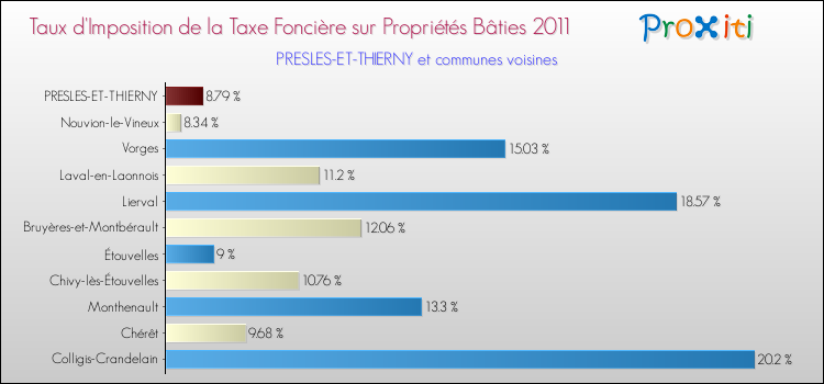 Taux d'imposition de la taxe foncière sur le bati 2011 pour PRESLES-ET-THIERNY et les communes proches Comparaison des taux d'imposition de la taxe foncière sur le bati 2011 pour PRESLES-ET-THIERNY et les communes voisines
