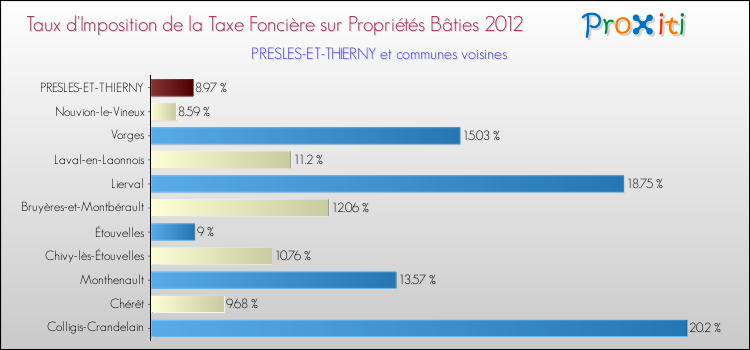 Taux d'imposition de la taxe foncière sur le bati 2012 pour PRESLES-ET-THIERNY et les communes proches Comparaison des taux d'imposition de la taxe foncière sur le bati 2012 pour PRESLES-ET-THIERNY et les communes voisines