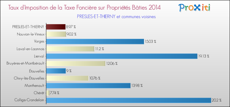 Taux d'imposition de la taxe foncière sur le bati 2014 pour PRESLES-ET-THIERNY et les communes proches Comparaison des taux d'imposition de la taxe foncière sur le bati 2014 pour PRESLES-ET-THIERNY et les communes voisines