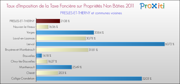 Taux d'imposition de la taxe foncière sur les immeubles et terrains non batis 2011 pour PRESLES-ET-THIERNY et les communes proches Comparaison des taux d'imposition de la taxe foncière sur les immeubles et terrains non batis 2011 pour PRESLES-ET-THIERNY et les communes voisines