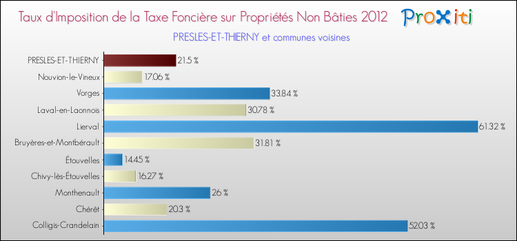 Taux d'imposition de la taxe foncière sur les immeubles et terrains non batis 2012 pour PRESLES-ET-THIERNY et les communes proches Comparaison des taux d'imposition de la taxe foncière sur les immeubles et terrains non batis 2012 pour PRESLES-ET-THIERNY et les communes voisines
