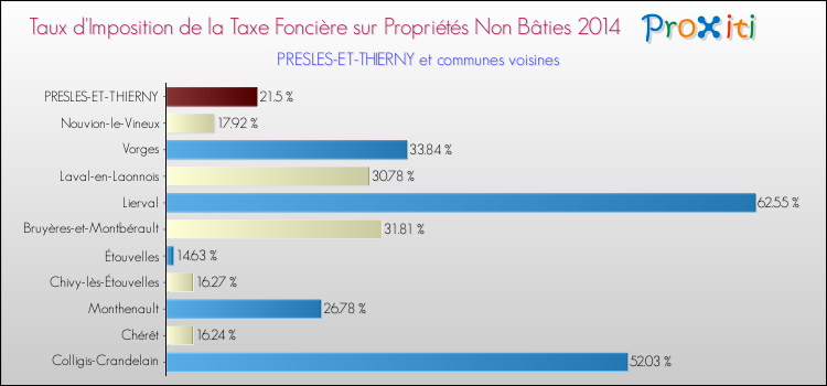 Taux d'imposition de la taxe foncière sur les immeubles et terrains non batis 2014 pour PRESLES-ET-THIERNY et les communes proches Comparaison des taux d'imposition de la taxe foncière sur les immeubles et terrains non batis 2014 pour PRESLES-ET-THIERNY et les communes voisines
