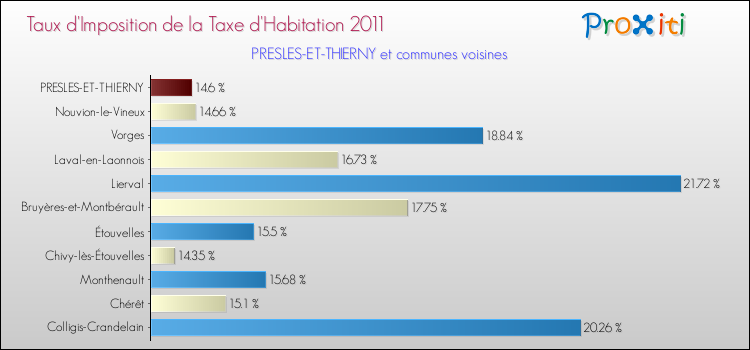 Taux d'imposition de la taxe d'habitation 2011 pour PRESLES-ET-THIERNY et les communes proches Comparaison des taux d'imposition de la taxe d'habitation 2011 pour PRESLES-ET-THIERNY et les communes voisines