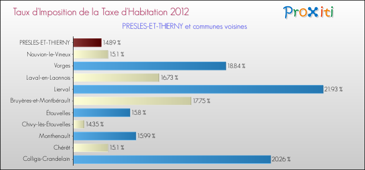 Taux d'imposition de la taxe d'habitation 2012 pour PRESLES-ET-THIERNY et les communes proches Comparaison des taux d'imposition de la taxe d'habitation 2012 pour PRESLES-ET-THIERNY et les communes voisines