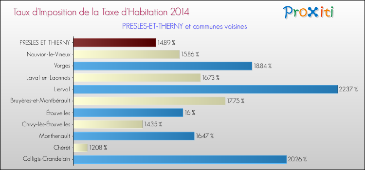 Taux d'imposition de la taxe d'habitation 2014 pour PRESLES-ET-THIERNY et les communes proches Comparaison des taux d'imposition de la taxe d'habitation 2014 pour PRESLES-ET-THIERNY et les communes voisines