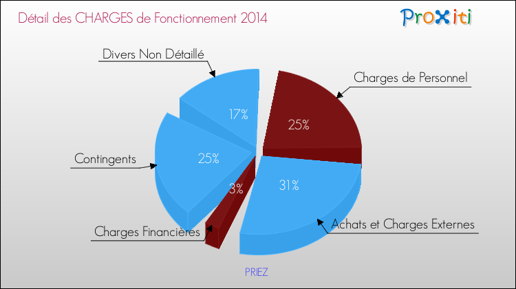Décomposition des Charges de Fonctionnement 2014 de la commune de PRIEZ Charges de Fonctionnement 2014 pour la commune de PRIEZ