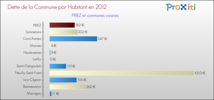 Dette par habitant de la commune en 2012 pour PRIEZ et les communes proches Comparaison de la dette par habitant de la commune en 2012 pour PRIEZ et les communes voisines