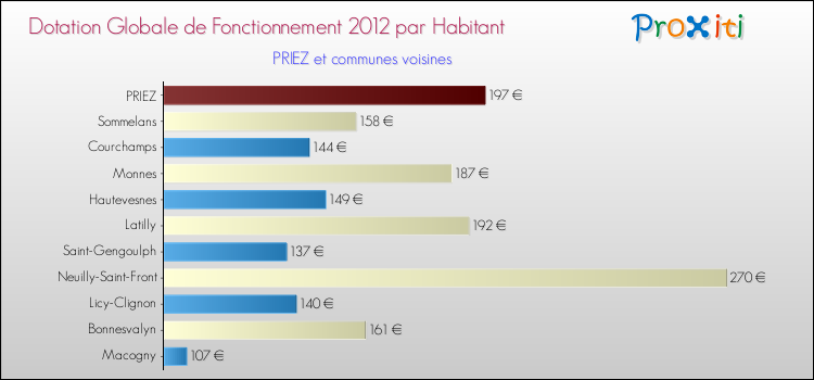 Montant des dotations globales de fonctionnement DGF par Habitant pour PRIEZ et les communes proches Comparaison des des dotations globales de fonctionnement DGF par habitant pour PRIEZ et les communes voisines