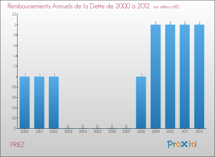 Evolution de l'annuité de la dette pour la commune de PRIEZ de 2000 à 2012 Annuités de la dette pour PRIEZ de 2000 à 2012