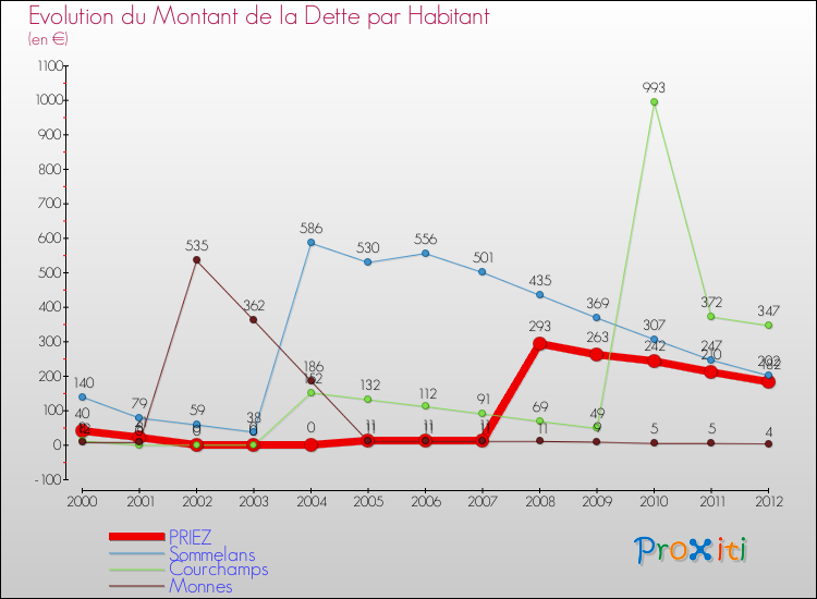 Evolution de la dette par habitant pour la commune de PRIEZ et les communes proches de 2000 à 2012 Comparaison de la dette par habitant pour PRIEZ et les communes voisines de 2000 à 2012