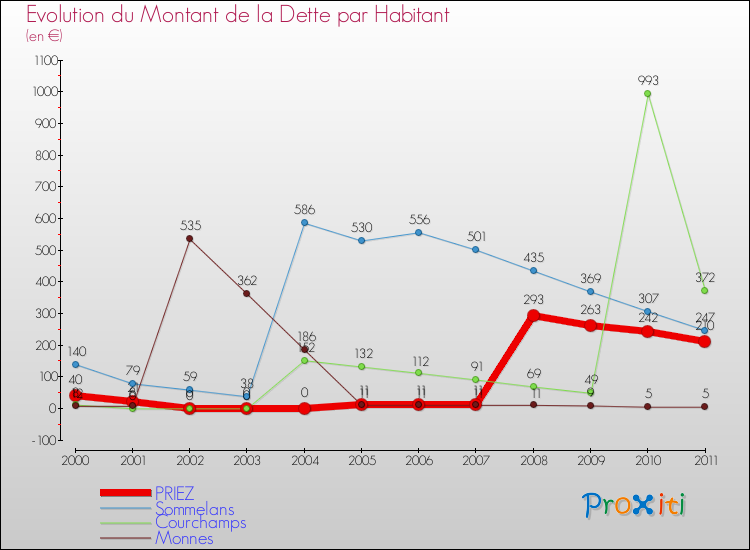 Evolution de la dette par habitant pour la commune de PRIEZ et les communes proches Comparaison de la dette par habitant pour PRIEZ et les communes voisines