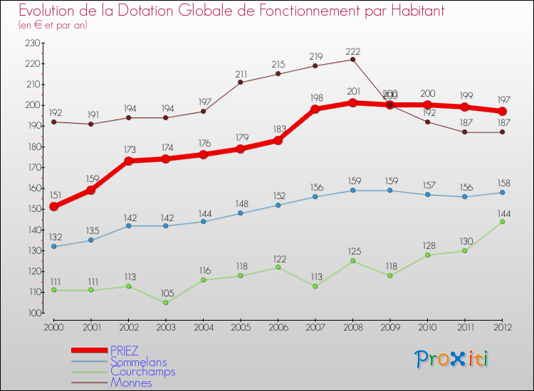 Evolution et montant de la dotation globale de fonctionnement par Habitant pour PRIEZ et les communes proches Comparaison des dotations globales de fonctionnement par habitant pour PRIEZ et les communes voisines