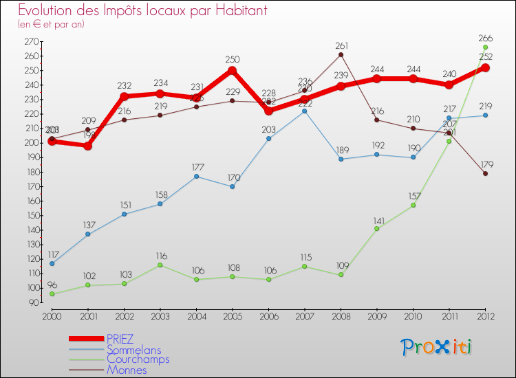 Evolution et montant des impôts locaux par Habitant pour PRIEZ et les communes proches Comparaison des impôts locaux par habitant pour PRIEZ et les communes voisines
