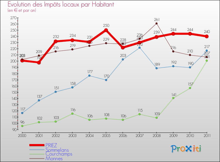 Evolution et montant des impôts locaux par Habitant pour PRIEZ et les communes proches Comparaison des impôts locaux par habitant pour PRIEZ et les communes voisines
