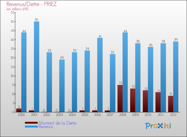 Evolution comparée de la dette et des revenus pour la commune de PRIEZ de 2000 à 2012 Comparaison de la dette et des revenus pour PRIEZ de 2000 à 2012