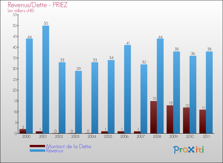 Evolution comparée de la dette et des revenus pour la commune de PRIEZ de 2000 à 2011 Comparaison de la dette et des revenus pour PRIEZ de 2000 à 2011