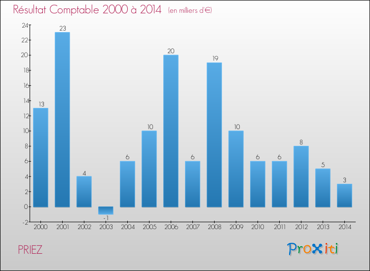 Evolution du résultat comptable pour la commune de PRIEZ de 2000 à 2014 Evolution du résultat comptable pour PRIEZ de 2000 à 2014