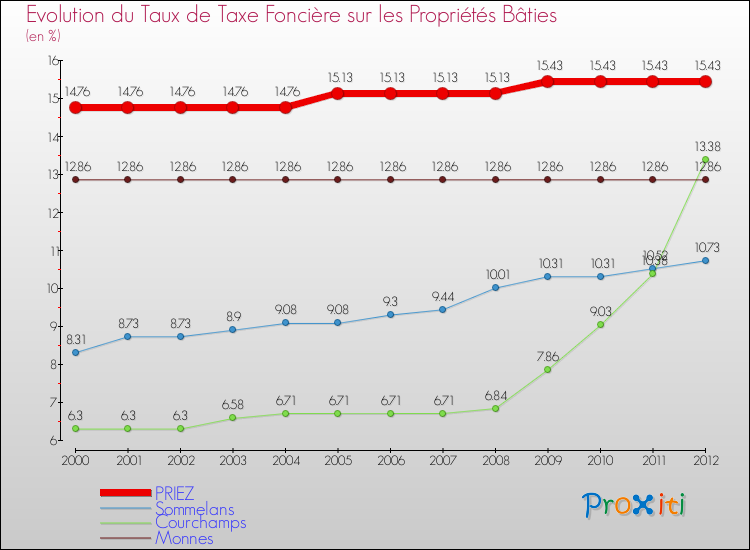 Evolution du taux de la taxe foncière sur le bati pour PRIEZ et les communes proches de 2000 à 2012 Comparaison des taux de taxe foncière sur le bati pour PRIEZ et les communes voisines de 2000 à 2012
