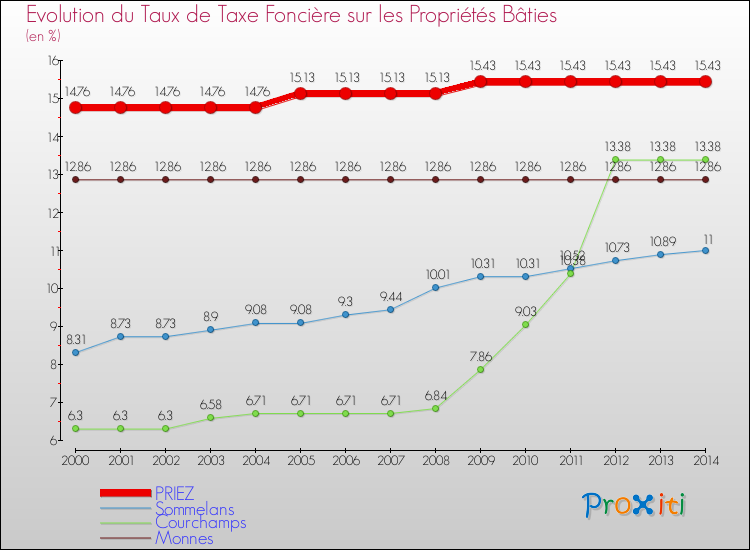 Evolution du taux de la taxe foncière sur le bati pour PRIEZ et les communes proches de 2000 à 2014 Comparaison des taux de taxe foncière sur le bati pour PRIEZ et les communes voisines de 2000 à 2014