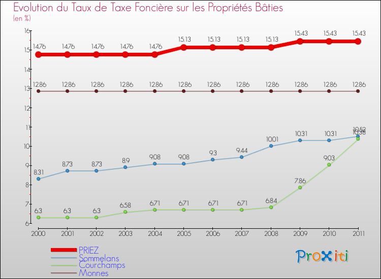 Evolution du taux de la taxe foncière sur le bati pour PRIEZ et les communes proches Comparaison des taux de taxe foncière sur le bati pour PRIEZ et les communes voisines