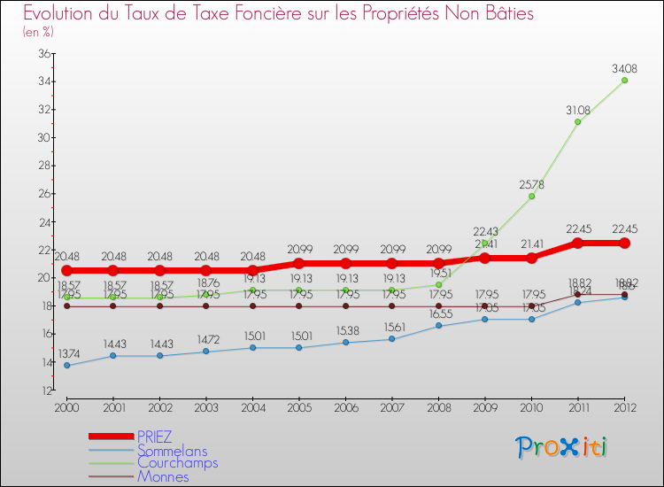 Evolution du taux de la taxe foncière sur les immeubles et terrains non batis pour PRIEZ et les communes proches de 2000 à 2012 Comparaison des taux de la taxe foncière sur les immeubles et terrains non batis pour PRIEZ et les communes voisines de 2000 à 2012