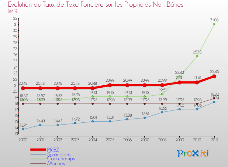 Evolution du taux de la taxe foncière sur les immeubles et terrains non batis pour PRIEZ et les communes proches Comparaison des taux de la taxe foncière sur les immeubles et terrains non batis pour PRIEZ et les communes voisines