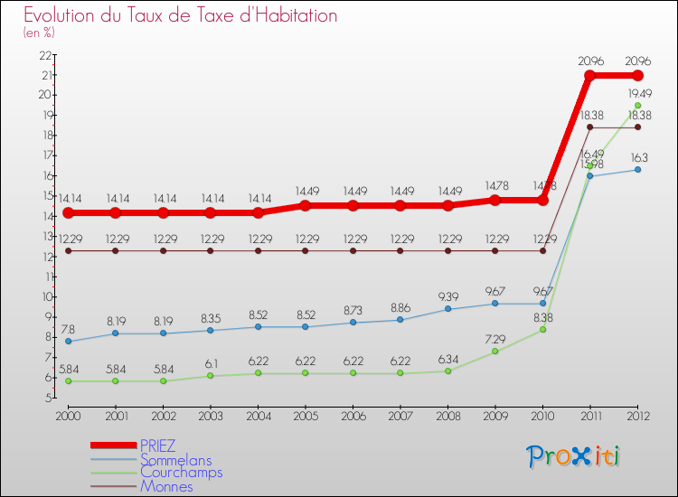 Evolution du taux de la taxe d'habitation pour PRIEZ et les communes proches Comparaison des taux de la taxe d'habitation pour PRIEZ et les communes voisines