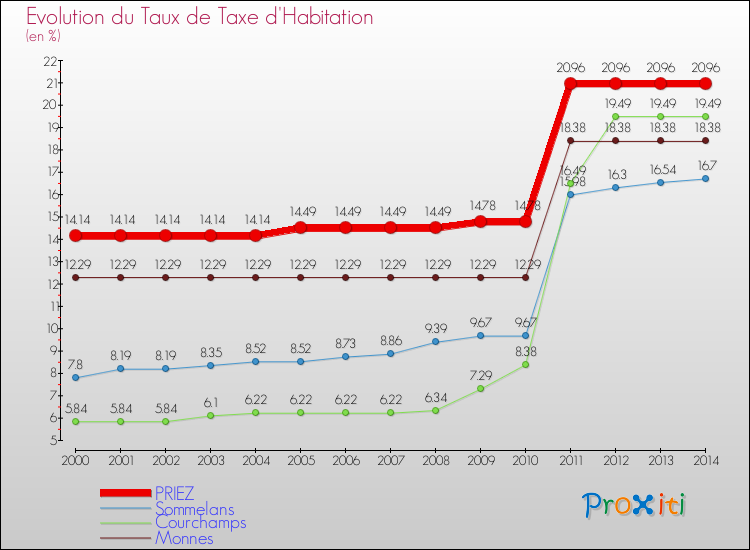 Evolution du taux de la taxe d'habitation pour PRIEZ et les communes proches de 2000 à 2014 Comparaison des taux de la taxe d'habitation pour PRIEZ et les communes voisines de 2000 à 2014