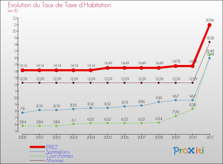 Evolution du taux de la taxe d'habitation pour PRIEZ et les communes proches Comparaison des taux de la taxe d'habitation pour PRIEZ et les communes voisines
