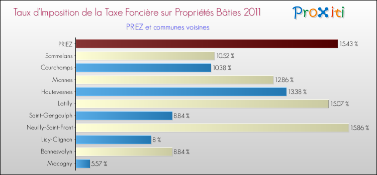 Taux d'imposition de la taxe foncière sur le bati 2011 pour PRIEZ et les communes proches Comparaison des taux d'imposition de la taxe foncière sur le bati 2011 pour PRIEZ et les communes voisines