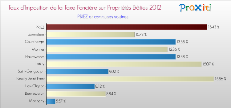 Taux d'imposition de la taxe foncière sur le bati 2012 pour PRIEZ et les communes proches Comparaison des taux d'imposition de la taxe foncière sur le bati 2012 pour PRIEZ et les communes voisines