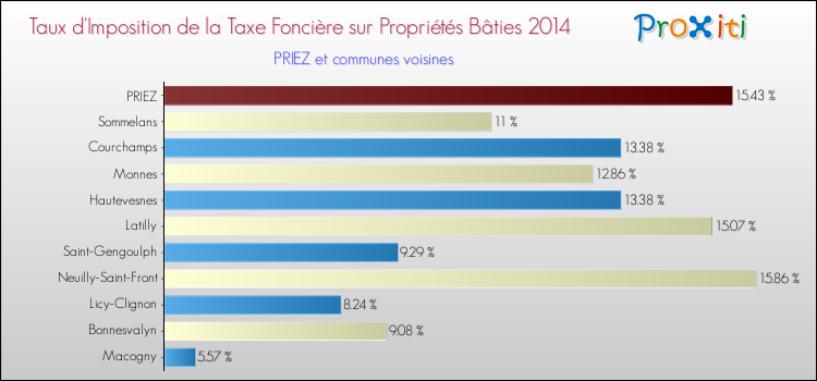 Taux d'imposition de la taxe foncière sur le bati 2014 pour PRIEZ et les communes proches Comparaison des taux d'imposition de la taxe foncière sur le bati 2014 pour PRIEZ et les communes voisines