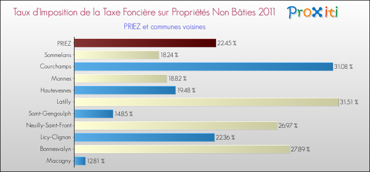 Taux d'imposition de la taxe foncière sur les immeubles et terrains non batis 2011 pour PRIEZ et les communes proches Comparaison des taux d'imposition de la taxe foncière sur les immeubles et terrains non batis 2011 pour PRIEZ et les communes voisines