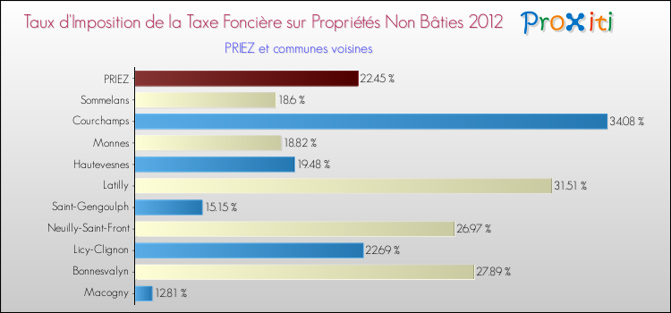 Taux d'imposition de la taxe foncière sur les immeubles et terrains non batis 2012 pour PRIEZ et les communes proches Comparaison des taux d'imposition de la taxe foncière sur les immeubles et terrains non batis 2012 pour PRIEZ et les communes voisines