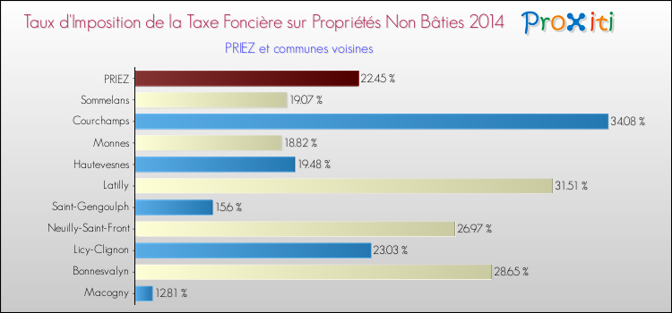 Taux d'imposition de la taxe foncière sur les immeubles et terrains non batis 2014 pour PRIEZ et les communes proches Comparaison des taux d'imposition de la taxe foncière sur les immeubles et terrains non batis 2014 pour PRIEZ et les communes voisines