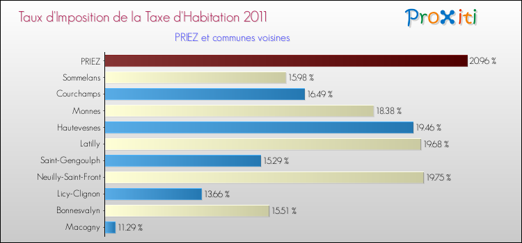 Taux d'imposition de la taxe d'habitation 2011 pour PRIEZ et les communes proches Comparaison des taux d'imposition de la taxe d'habitation 2011 pour PRIEZ et les communes voisines