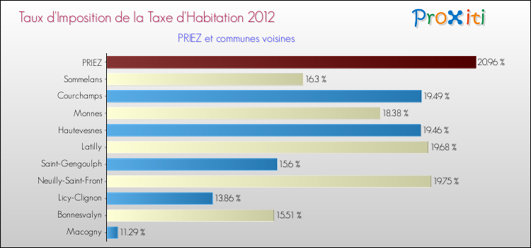 Taux d'imposition de la taxe d'habitation 2012 pour PRIEZ et les communes proches Comparaison des taux d'imposition de la taxe d'habitation 2012 pour PRIEZ et les communes voisines