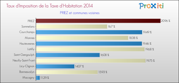 Taux d'imposition de la taxe d'habitation 2014 pour PRIEZ et les communes proches Comparaison des taux d'imposition de la taxe d'habitation 2014 pour PRIEZ et les communes voisines